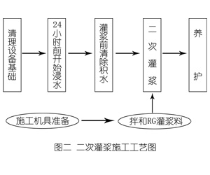 彭山灌浆料施工工艺—文字完整版